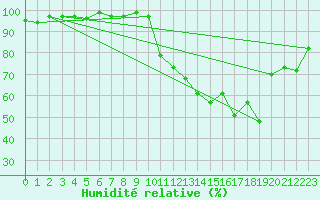 Courbe de l'humidit relative pour Bonnecombe - Les Salces (48)