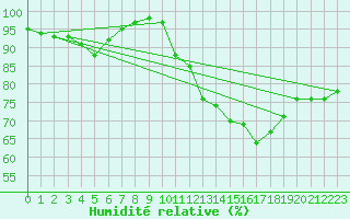 Courbe de l'humidit relative pour Trappes (78)