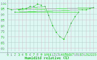 Courbe de l'humidit relative pour Tamarite de Litera