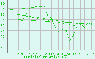 Courbe de l'humidit relative pour Rouen (76)