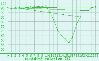 Courbe de l'humidit relative pour Quimper (29)