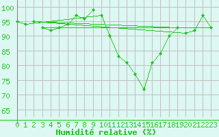 Courbe de l'humidit relative pour Cernay (86)