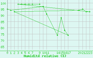 Courbe de l'humidit relative pour Mont-Rigi (Be)