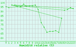 Courbe de l'humidit relative pour Saint-Julien-en-Quint (26)