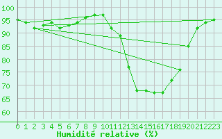 Courbe de l'humidit relative pour Bergerac (24)