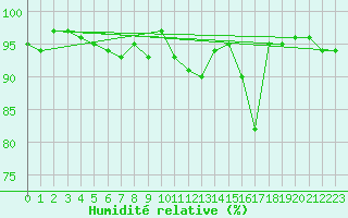 Courbe de l'humidit relative pour Champagne-sur-Seine (77)