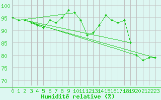 Courbe de l'humidit relative pour Le Touquet (62)