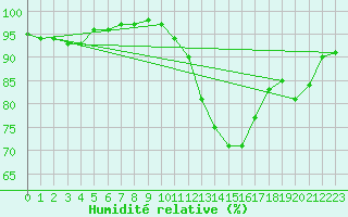 Courbe de l'humidit relative pour Dijon / Longvic (21)