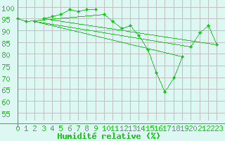Courbe de l'humidit relative pour Roanne (42)