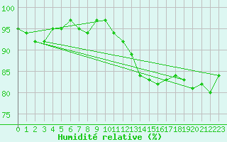 Courbe de l'humidit relative pour Bellefontaine (88)