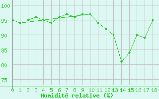 Courbe de l'humidit relative pour Recoubeau (26)