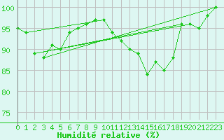 Courbe de l'humidit relative pour Agen (47)