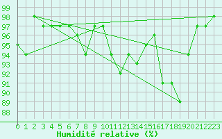 Courbe de l'humidit relative pour Cannes (06)