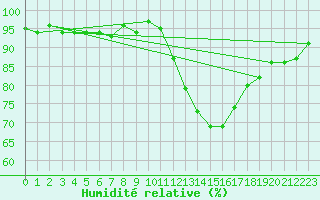 Courbe de l'humidit relative pour Montredon des Corbires (11)