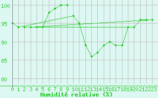 Courbe de l'humidit relative pour Neuchatel (Sw)