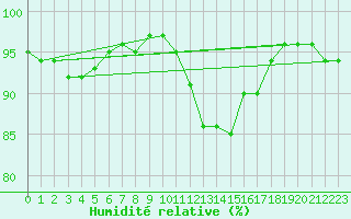 Courbe de l'humidit relative pour Le Puy - Loudes (43)