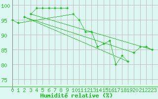 Courbe de l'humidit relative pour Marknesse Aws