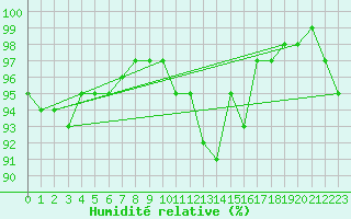 Courbe de l'humidit relative pour Ratece