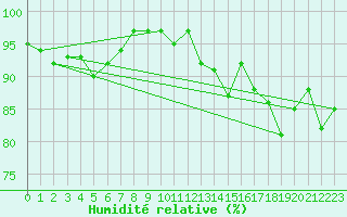Courbe de l'humidit relative pour Le Mesnil-Esnard (76)