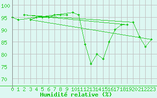 Courbe de l'humidit relative pour Loch Glascanoch