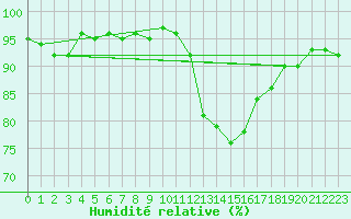 Courbe de l'humidit relative pour Verneuil (78)