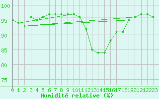 Courbe de l'humidit relative pour Saint-Brevin (44)