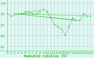 Courbe de l'humidit relative pour Muirancourt (60)