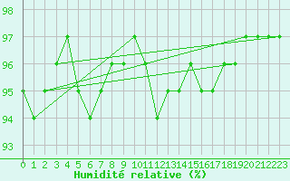 Courbe de l'humidit relative pour Malin Head