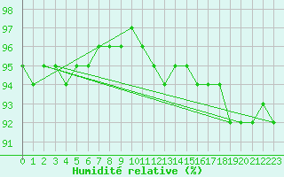 Courbe de l'humidit relative pour Cap de la Hague (50)