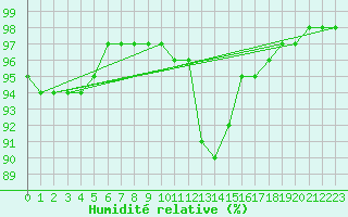 Courbe de l'humidit relative pour Christnach (Lu)