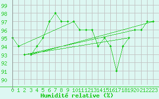Courbe de l'humidit relative pour Trappes (78)