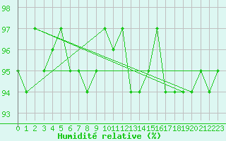 Courbe de l'humidit relative pour Treize-Vents (85)