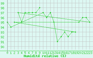 Courbe de l'humidit relative pour Sorcy-Bauthmont (08)