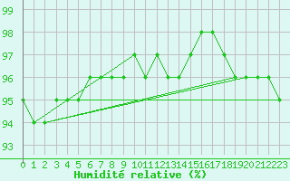 Courbe de l'humidit relative pour Storlien-Visjovalen