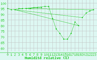 Courbe de l'humidit relative pour Saclas (91)