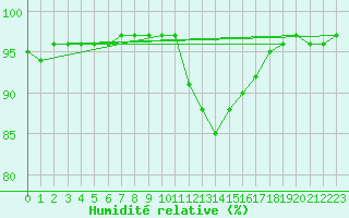 Courbe de l'humidit relative pour Saint-Mdard-d'Aunis (17)