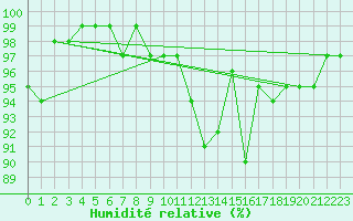 Courbe de l'humidit relative pour Elsenborn (Be)