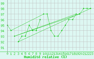 Courbe de l'humidit relative pour Toussus-le-Noble (78)