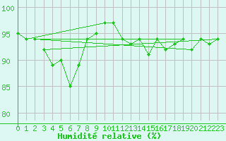Courbe de l'humidit relative pour Frontenay (79)