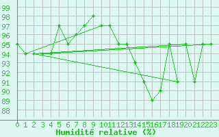 Courbe de l'humidit relative pour Mirebeau (86)