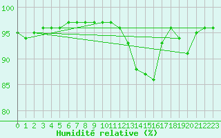 Courbe de l'humidit relative pour Clermont de l'Oise (60)