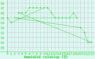 Courbe de l'humidit relative pour San Chierlo (It)