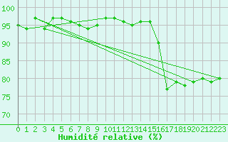 Courbe de l'humidit relative pour Rosiori De Vede