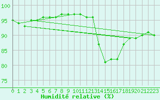 Courbe de l'humidit relative pour Grimentz (Sw)