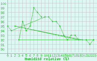 Courbe de l'humidit relative pour Beauvais (60)