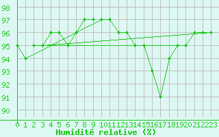 Courbe de l'humidit relative pour Tthieu (40)