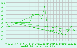 Courbe de l'humidit relative pour Tarcu Mountain