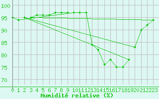 Courbe de l'humidit relative pour Renwez (08)