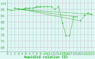 Courbe de l'humidit relative pour Sandillon (45)