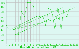 Courbe de l'humidit relative pour Oberstdorf